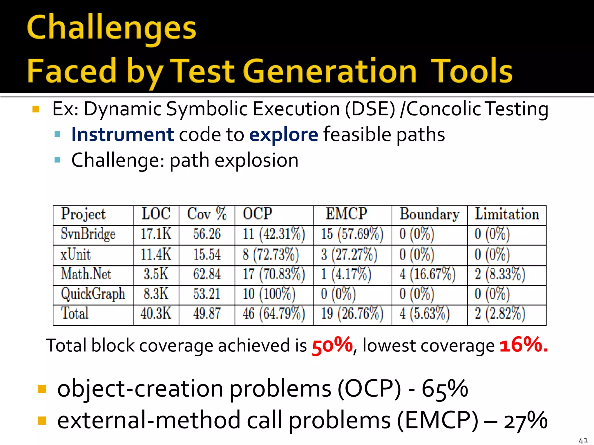  object-creation problems (OCP) - 65%
 external-method call problems (EMCP) – 27%
Total block coverage achieved is 50%, lowest coverage 16%.
41
 Ex: Dynamic Symbolic Execution (DSE) /ConcolicTesting
 Instrument code to explore feasible paths
 Challenge: path explosion
 