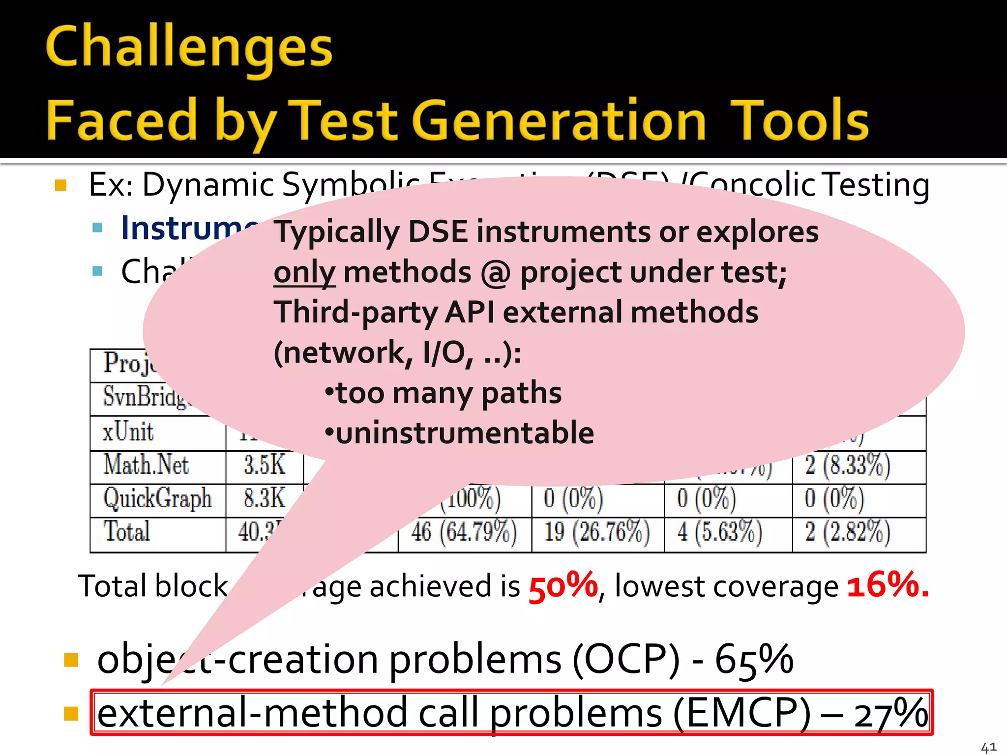  object-creation problems (OCP) - 65%
 external-method call problems (EMCP) – 27%
Total block coverage achieved is 50%, lowest coverage 16%.
41
 Ex: Dynamic Symbolic Execution (DSE) /ConcolicTesting
 Instrument code to explore feasible paths
 Challenge: path explosion
Typically DSE instruments or explores
only methods @ project under test;
Third-party API external methods
(network, I/O, ..):
•too many paths
•uninstrumentable
 