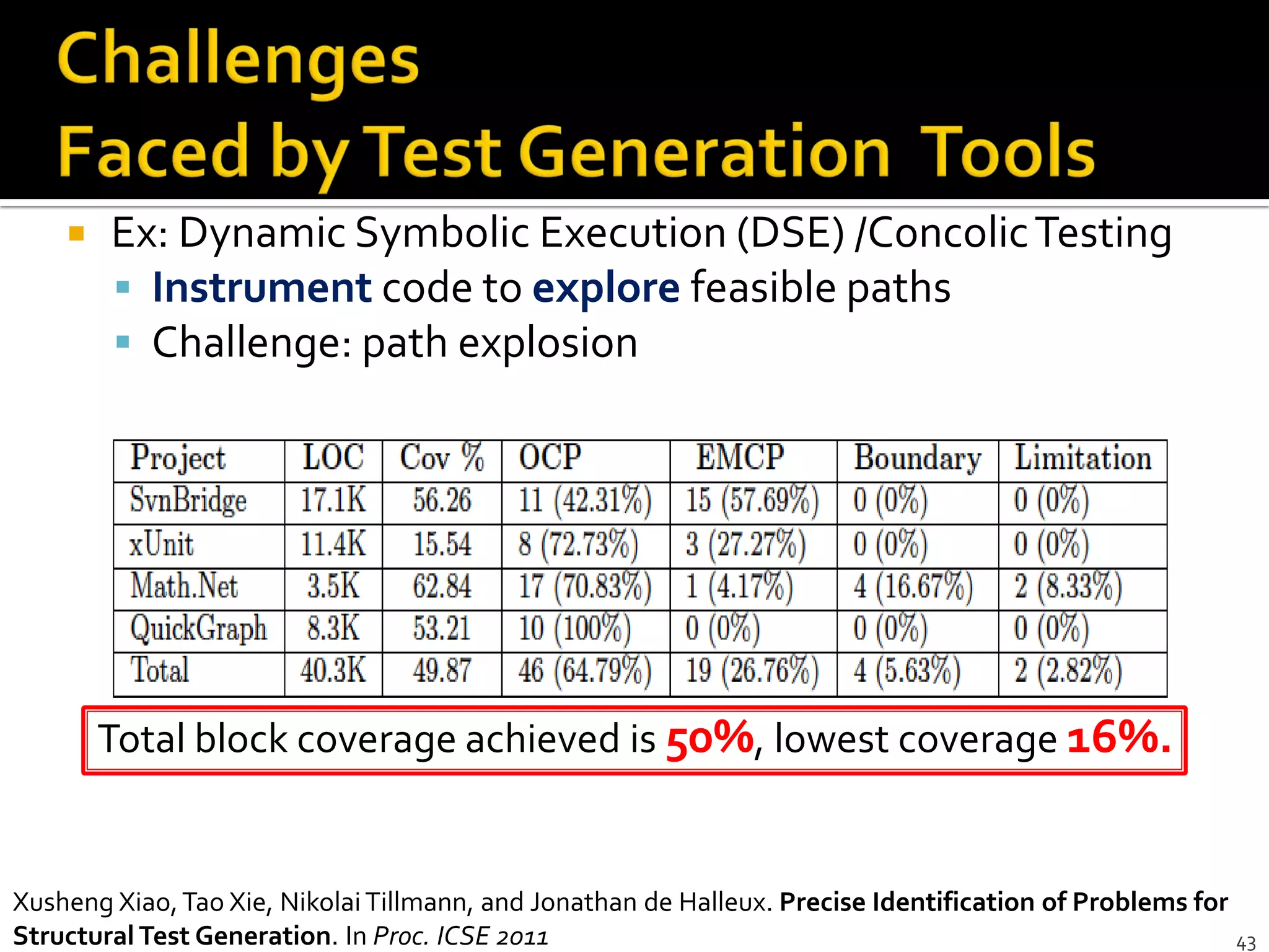 Total block coverage achieved is 50%, lowest coverage 16%.
43
 Ex: Dynamic Symbolic Execution (DSE) /ConcolicTesting
 Instrument code to explore feasible paths
 Challenge: path explosion
Xusheng Xiao,Tao Xie, NikolaiTillmann, and Jonathan de Halleux. Precise Identification of Problems for
Structural Test Generation. In Proc. ICSE 2011
 