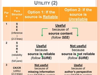 Par
a
Para
Structur
e
Option 1: If the
source is Reliable
Option 2: If the
source is
Unreliable
1 S
E
E
(inference
)
(2-3 lines)
Useful
because of
source content
(follow SEE)
2 S
U
R
E
(reliability
)
(full para)
Useful
because
source is reliable
(follow SURE)
Not useful
because
source is not reliable
(follow SURE)
3
CK/CR
(utility)
(2-3 lines)
Not useful
because of
missing information
Useful
because of
author’s perspective
UTILITY (2)
 