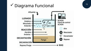 Comprehensive Overview of Sequencing Batch Reactors (SBR) for ...