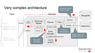 Very complex architecture
{
"user":
{
"username":"luiz",
"password":"luiz",
"address":"lagoa"
}
}
{
"post":
{"body":"hello",
"author":"12345""
}
}
Client Federator
MongoDB
Cassandra
Insert
Endpoint
Mappings
Planner Plan
Access 1
Access .. N
{“address”:”lagoa”}
{“body”:”hello”}
Transaction
management
INSERT INTO user..
INSERT INTO post...
{12345}
{123456}
Entity
Manager
{12345} + Meta
{12345} + Entire document
Cache
(graph)
Persistent
HashMap
Dictionary
Reader
Execution Flow
 