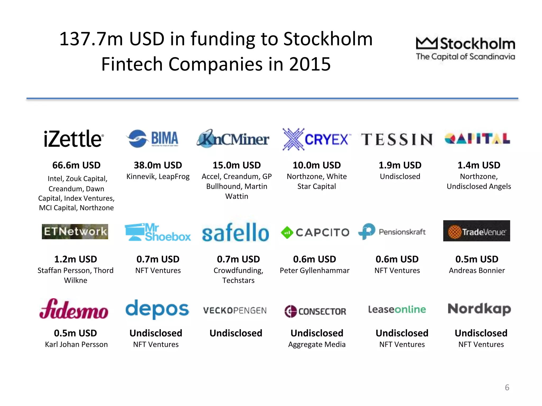 137.7m USD in funding to Stockholm
Fintech Companies in 2015
66.6m USD
Intel, Zouk Capital,
Creandum, Dawn
Capital, Index Ventures,
MCI Capital, Northzone
15.0m USD
Accel, Creandum, GP
Bullhound, Martin
Wattin
10.0m USD
Northzone, White
Star Capital
1.9m USD
Undisclosed
1.4m USD
Northzone,
Undisclosed Angels
0.6m USD
Peter Gyllenhammar
0.6m USD
NFT Ventures
0.5m USD
Andreas Bonnier
0.7m USD
Crowdfunding,
Techstars
Undisclosed Undisclosed
Aggregate Media
Undisclosed
NFT Ventures
Undisclosed
NFT Ventures
6
38.0m USD
Kinnevik, LeapFrog
0.7m USD
NFT Ventures
0.5m USD
Karl Johan Persson
1.2m USD
Staffan Persson, Thord
Wilkne
Undisclosed
NFT Ventures
 