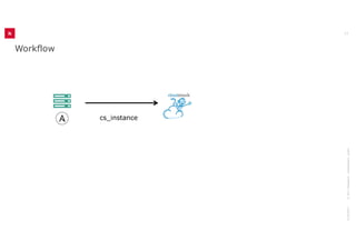 Use case: CloudStack and Ansible | PDF
