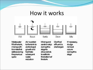 Wastewater fills the tank, mixing with biomass that settles during the previous cycle Air is added to the tank to aid biologial growth and facilitate subsequent waste reduction Mixing and aeration stop during this stage to allow solids to settle to the bottom of the tank Clarified effluent is discharged. If necessary, sludge removal occurs during this stage. 