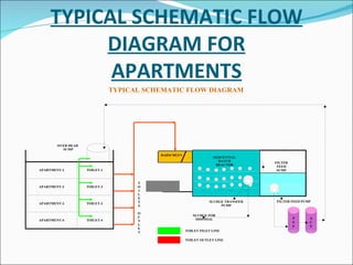 TYPICAL SCHEMATIC FLOW DIAGRAM FOR APARTMENTS 
