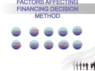 COST
AVAIL-
ABILTY
CASH
FLOW
THE YIELD
CURVE
TIME
MATU
RITY
RISK
CONT
ROL
SECURITY
&
CONVENTS
COST & EASE
OF ISSUE
 