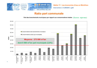 Atelier 11 : Les économies d’eau en Morbihan
                                                                                                                                                          Intervention 2- S.BRIANT, cg56



                                                                                        Ratio part communale
                                                     Part des branchements municipaux par rapport aux consommations totales                                                                                                     (Source : egis-eau)

        900 000



        800 000



        700 000


                                          Consommations des branchements municipaux
        600 000

                                          Consommations autres que municipales
        500 000
m3/an




        400 000                                      Moyenne : 273 000 m3/an

        300 000
                           dont 6 500 m3/an part municipale (2,8%)

        200 000



        100 000



              -
                                                                       LA VRAIE CROIX




                                                                                                                                                                                                                                  PLOERMEL
                                  LE TOUR DU PARC




                                                                                                                                                    CLEGUEREC
                                                                                        PLOERDUT




                                                                                                       (1 499 hab.)



                                                                                                                      (2 430 hab.)



                                                                                                                                     (2 673 hab.)




                                                                                                                                                                    (5 205 hab.)



                                                                                                                                                                                   (5 269 hab.)



                                                                                                                                                                                                  (5 514 hab.)



                                                                                                                                                                                                                 (7 331 hab.)




                                                                                                                                                                                                                                                 (10 165 hab.)



                                                                                                                                                                                                                                                                 (10 245 hab.)
                  LES FOUGERETS




                                                       STE HELENE




                                                                                                                                                                    QUIBERON
                                                                                        (1 293 hab.)




                                                                                                                                                                                                                                  (9 037 hab.)
                                                                                                                                      JOSSELIN




                                                                                                                                                                                                                  SARZEAU
                                                                                                                                                     (2 941 hab.)
                                                        (1 145 hab.)




                                                                                                                       GUEGON
                                                                                                        DAMGAN




                                                                                                                                                                                     PLOUAY




                                                                                                                                                                                                                                                                   GUIDEL
                                                                                                                                                                                                                                                    ST AVE
                                                                         (1 289 hab.)




                                                                                                                                                                                                     BAUD
                                      (1 019 hab.)
                     (912 hab.)
 