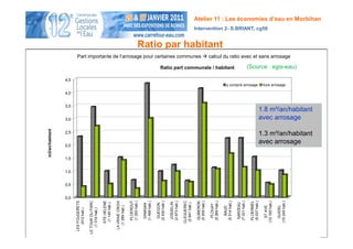 Atelier 11 : Les économies d’eau en Morbihan
                                                                                                                                                                       Intervention 2- S.BRIANT, cg56


                                                                                                     Ratio par habitant
                       Part importante de l’arrosage pour certaines communes                                                                                                           calcul du ratio avec et sans arrosage

                                                                                                                             Ratio part communale / habitant                                                                        (Source : egis-eau)

                 4,5
                                                                                                                                                                                                         y compris arrosage                         hors arrosage

                 4,0


                 3,5
                                                                                                                                                                                                                                                1.8 m³/an/habitant
                 3,0                                                                                                                                                                                                                            avec arrosage
m3/an/habitant




                 2,5                                                                                                                                                                                                                            1.3 m³/an/habitant
                 2,0
                                                                                                                                                                                                                                                avec arrosage

                 1,5


                 1,0


                 0,5


                 0,0




                                                                                                                                                                                                                                     PLOERMEL
                       LES FOUGERETS


                                       LE TOUR DU PARC


                                                          STE HELENE


                                                                          LA VRAIE CROIX


                                                                                           PLOERDUT




                                                                                                                                                       CLEGUEREC
                                                                                           (1 293 hab.)


                                                                                                          (1 499 hab.)


                                                                                                                         (2 430 hab.)


                                                                                                                                        (2 673 hab.)




                                                                                                                                                                        (5 205 hab.)


                                                                                                                                                                                       (5 269 hab.)


                                                                                                                                                                                                      (5 514 hab.)


                                                                                                                                                                                                                     (7 331 hab.)


                                                                                                                                                                                                                                     (9 037 hab.)


                                                                                                                                                                                                                                                    (10 165 hab.)


                                                                                                                                                                                                                                                                    (10 245 hab.)
                                                                                                                                                                        QUIBERON
                                                                                                                                         JOSSELIN




                                                                                                                                                                                                                      SARZEAU
                                                           (1 145 hab.)




                                                                                                                                                        (2 941 hab.)
                                                                                                                          GUEGON
                                                                                                           DAMGAN




                                                                                                                                                                                         PLOUAY




                                                                                                                                                                                                                                                                      GUIDEL
                                                                                                                                                                                                                                                       ST AVE
                                                                            (1 289 hab.)




                                                                                                                                                                                                         BAUD
                                           (1 019 hab.)
                          (912 hab.)
 