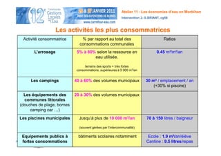 Atelier 11 : Les économies d’eau en Morbihan
                                                           Intervention 2- S.BRIANT, cg56



                    Les activités les plus consommatrices
 Activité consommatrice         % par rapport au total des                            Ratios
                               consommations communales
       L’arrosage            5% à 80% selon la ressource en                      0.45 m³/m²/an
                                     eau utilisée.

                                  terrains des sports = très fortes
                             consommations, supérieures à 5 000 m3/an


     Les campings           40 à 60% des volumes municipaux               30 m³ / emplacement / an
                                                                              (+30% si piscine)

  Les équipements des       20 à 30% des volumes municipaux
  communes littorales
(douches de plage, bornes
     camping car …)
Les piscines municipales      Jusqu’à plus de 10 000 m3/an                 70 à 150 litres / baigneur

                              (souvent gérées par l’intercommunalité)

 Equipements publics à        bâtiments scolaires notamment                 Ecole : 1.9 m³/an/élève
 fortes consommations                                                      Cantine : 9.5 litres/repas
 