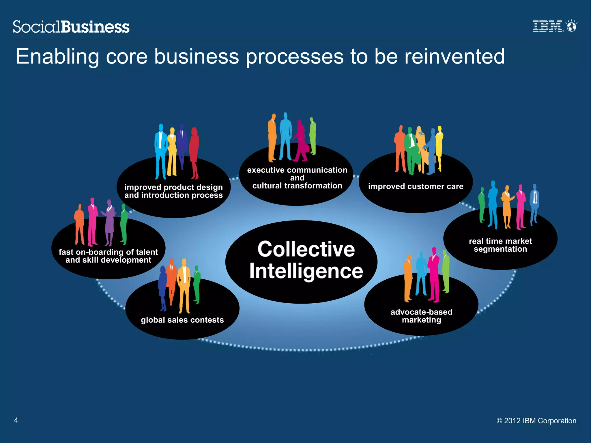 Enabling core business processes to be reinvented




                                                 executive communication
                                                             and
                     improved product design      cultural transformation   improved customer care
                     and introduction process




                                                                                                     real time market
    fast on-boarding of talent                                                                        segmentation
      and skill development




                                                                                 advocate-based
                         global sales contests                                     marketing




4                                                                                                           © 2012 IBM Corporation
 