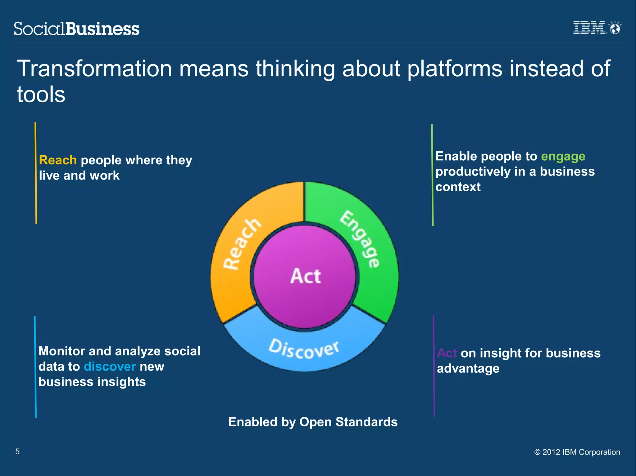 Transformation means thinking about platforms instead of
tools

    Reach people where they                                  Enable people to engage
    live and work                                            productively in a business
                                                             context




    Monitor and analyze social                               Act on insight for business
    data to discover new                                     advantage
    business insights


                                 Enabled by Open Standards

5                                                                            © 2012 IBM Corporation
 