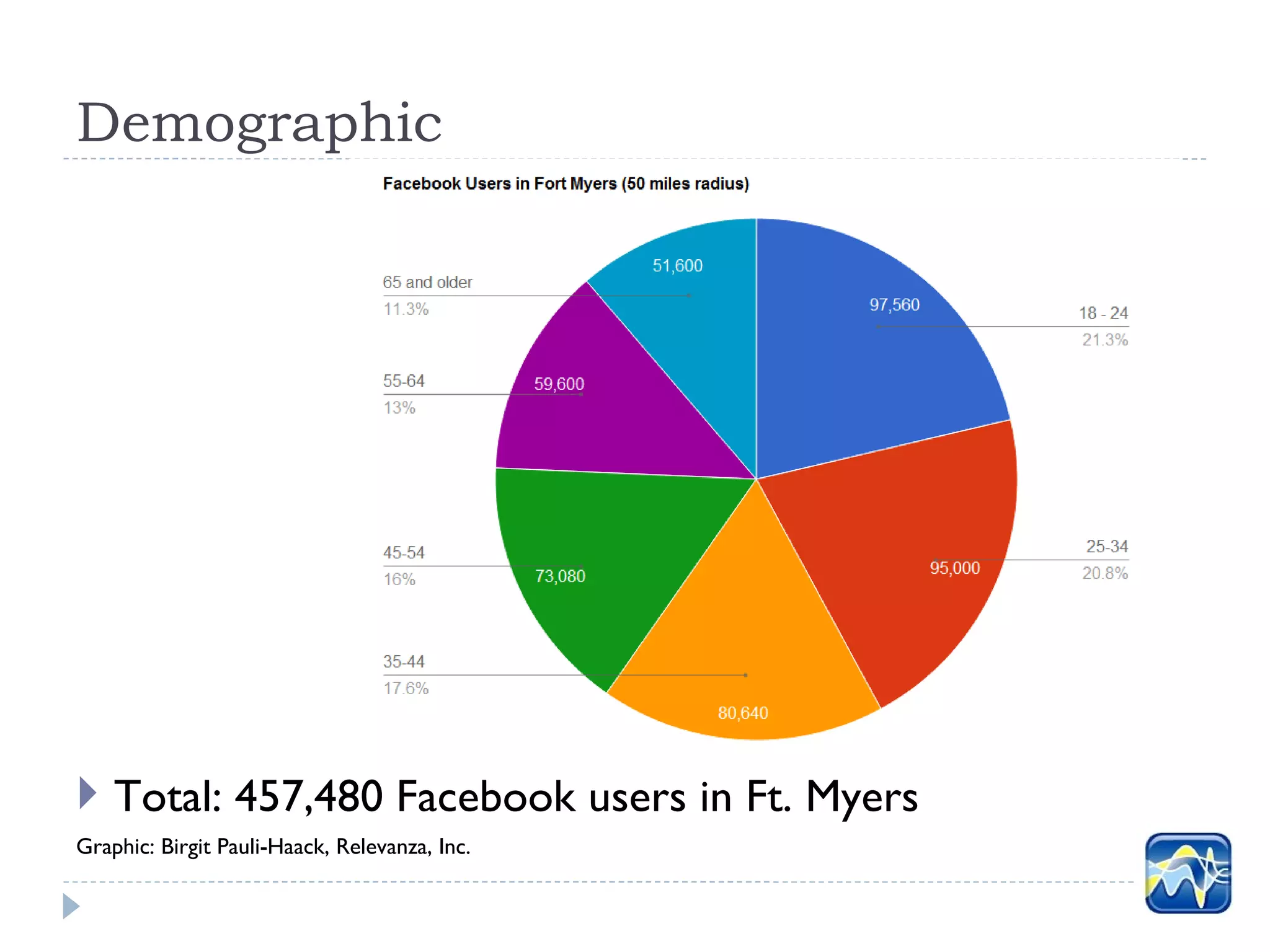 Demographic




 Total: 457,480 Facebook users in Ft. Myers
Graphic: Birgit Pauli-Haack, Relevanza, Inc.
 