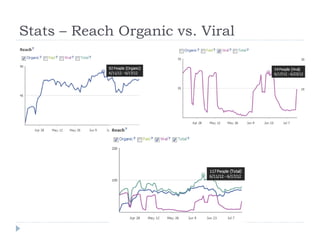 Stats – Reach Organic vs. Viral
 