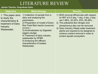 Objective Methodology Results
1. This paper aims
to study the
characteristics &
treatment of Dairy
Industry
Wastewater.
1) Collection of sample from a
dairy and analyzing the
parameters.
2) Preparation of model of Down
flow Fixed Bed reactor (anaerobic
process )
3) Acclimatization by Digested
piggery sludge.
4) Treatment of dairy industry
wastewater by DFBR.
5) Analyzing the effluent
characteristics of treated
Wastewater.
1) BOD removal efficiencies with respect
to HRT of 0.5 day, 1 day, 2 day ,4 day
are 7.86%, 22.34%, 53%, 95.48% .
2) The pollutants like nitrogen and
phosphorous also can be removed.
3) Dairy Industry Waste water treatment
plants are required to be designed to
achieve nutrient removal in order to
protect aquatic ecosystem.
LITERATURE REVIEW
Ashish Tikariha, Omprakash Sahu
 