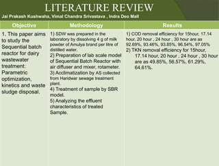 Objective Methodology Results
1. This paper aims
to study the
Sequential batch
reactor for dairy
wastewater
treatment:
Parametric
optimization,
kinetics and waste
sludge disposal.
1) SDW was prepared in the
laboratory by dissolving 4 g of milk
powder of Amulya brand per litre of
distilled water.
2) Preparation of lab scale model
of Sequential Batch Reactor with
air diffuser and mixer, rotameter.
3) Acclimatization by AS collected
from Haridwar sewage treatment
plant.
4) Treatment of sample by SBR
model.
5) Analyzing the effluent
characteristics of treated
Sample.
1) COD removal efficiency for 15hour, 17.14
hour, 20 hour , 24 hour , 30 hour are as
92.69%, 93.46%, 93.85%, 96.54%, 97.05%
2) TKN removal efficiency for 15hour,
17.14 hour, 20 hour , 24 hour , 30 hour
are as 49.85%, 56.57%, 61.29%,
64.61%.
LITERATURE REVIEW
Jai Prakash Kushwaha, Vimal Chandra Srivastava , Indra Deo Mall
 