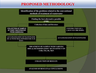 PROPOSED METHODOLOGY
TREATMENT OF SAMPLE WITH VARYING
HRTs & DETERMINATION OF ITS EFFECT ON
COD, TSS, Ph, TKN
COLLECTION OF RESULTS
ANALYSIS OF RESULTS & CONCLUSIONS
Identification of the problem related to the conventional
methods of treatment of wastewater
Finding the best alternative possible
(SBR)
CONSTRUCTION OFA
LAB SCALE SBR MODEL
ACCLIMATIZATION OF WASTEWATER
BY AS WITH MILK POWDER FOR 15-20
DAYS
Collection of data and literature
COLLECTION OF SAMPLE
OF DAIRY WASTEWATER
FROM HABIBGANJ
ACCLIMATIZATION OF WASTEWATER
 