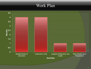 Work Plan
31
0
0.5
1
1.5
2
2.5
3
3.5
4
4.5
Detailed Study of
Literature
Laboratory work Analysis of laboratory test
results
Final Thesis report
Preparation
Months
Activities
 
