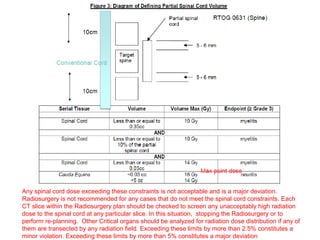 Any spinal cord dose exceeding these constraints is not acceptable and is a major deviation.
Radiosurgery is not recommended for any cases that do not meet the spinal cord constraints. Each
CT slice within the Radiosurgery plan should be checked to screen any unacceptably high radiation
dose to the spinal cord at any particular slice. In this situation, stopping the Radiosurgery or to
perform re-planning. Other Critical organs should be analyzed for radiation dose distribution if any of
them are transected by any radiation field. Exceeding these limits by more than 2.5% constitutes a
minor violation. Exceeding these limits by more than 5% constitutes a major deviation
 