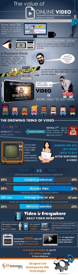 THE GROWING TREND OF VIDEO
WORLD 2ND LARGEST
SEARCH ENGINE. 70% OF
VIDEOS APPEARS IN TOP
100 SEARCH RESULT
PARENT COMPANYWORLD 1ST LARGEST
SEARCH ENGINE.
Consumers
Find Online
Video 38%
More
Memorable
than ADS on
traditional TV
VIEWERS ARE 64%
- 85% MORE
LIKELY TO BUY
AFTER WATCHING
A VIDEO
VIDEO TEXTvs
Content preference
Bounce Rate
60% of people prefer watching video over reading text.
Video prevents visitors from leaving your website without taking any action.
40%
87%
Video keeps visitors longer on your website
Average time on site 42 sec
60%
59%
350 sec
People will remember more from a video than from written content
Memory retention 22%50%
Video is Everywhere
DAILY VIDEO INTRACTION
We watched videos:
11.3 billion
About 70/ viewer
For a total of
4.1 billion
minutes
More than 80% senior executives
said they are watching more online
video today than they were a year
ago
2013
According to CISCO, video will
increase from 30% of Internet
Traffic to 90% if Internet traffic
42% of organization
are using video in
talent acquisition
A minute of video is worth
1.8 million words
Dr James McQuivey
Designed and
Developed by SBR-
Technologies
 