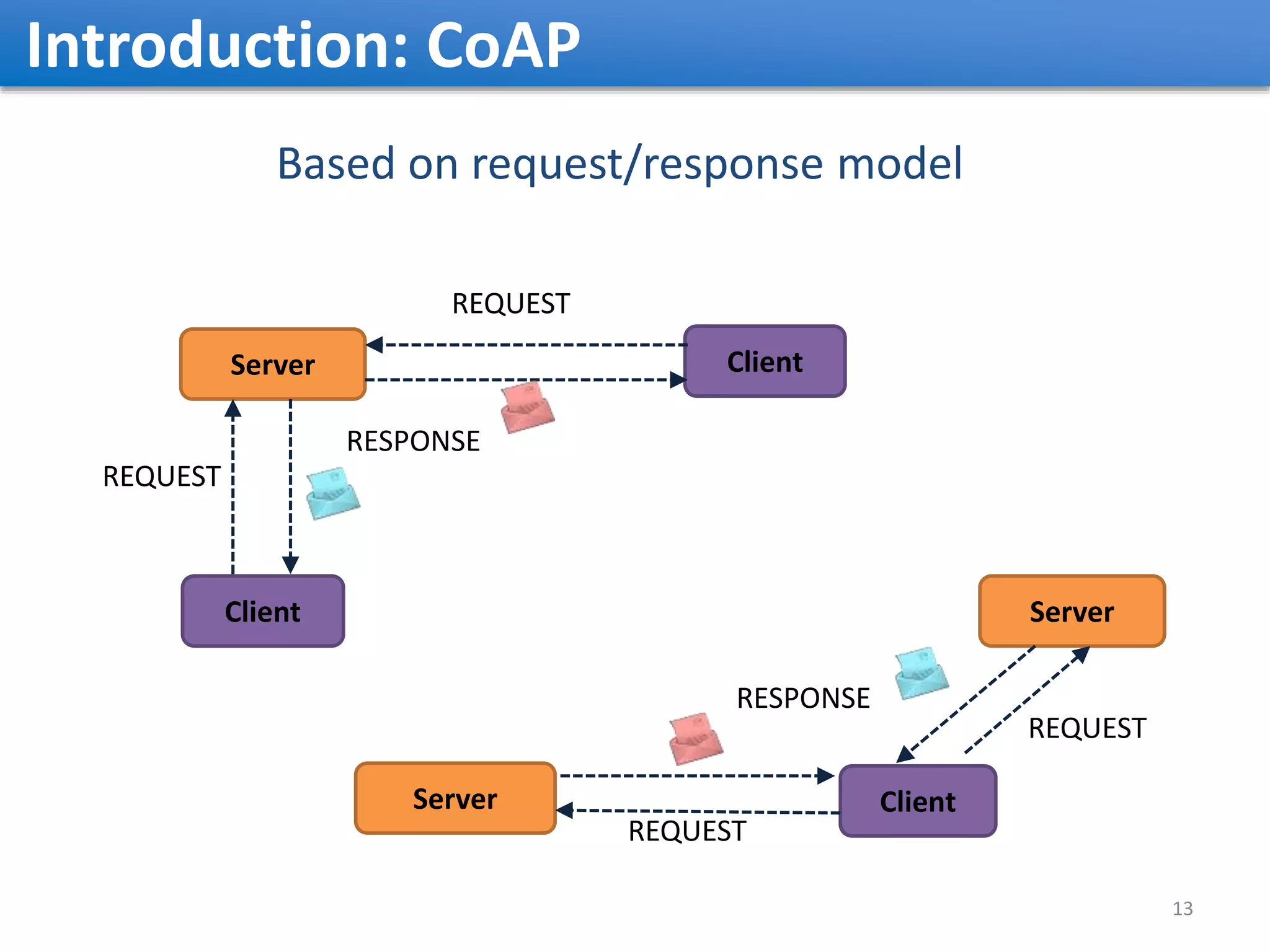 Introduction: CoAP Based on request/response model Client Server Server Client Server Client REQUEST REQUEST RESPONSE REQUEST REQUEST RESPONSE 13 