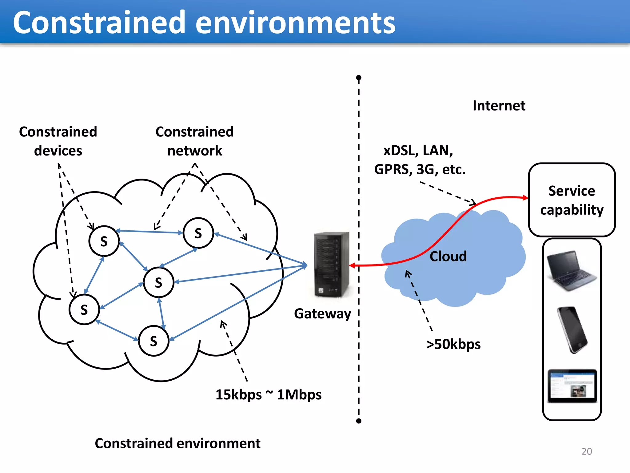 Constrained environments S S S S Gateway S Constrained devices Constrained network Internet xDSL, LAN, GPRS, 3G, etc. Cloud Service capability 20 Constrained environment 15kbps ~ 1Mbps >50kbps 