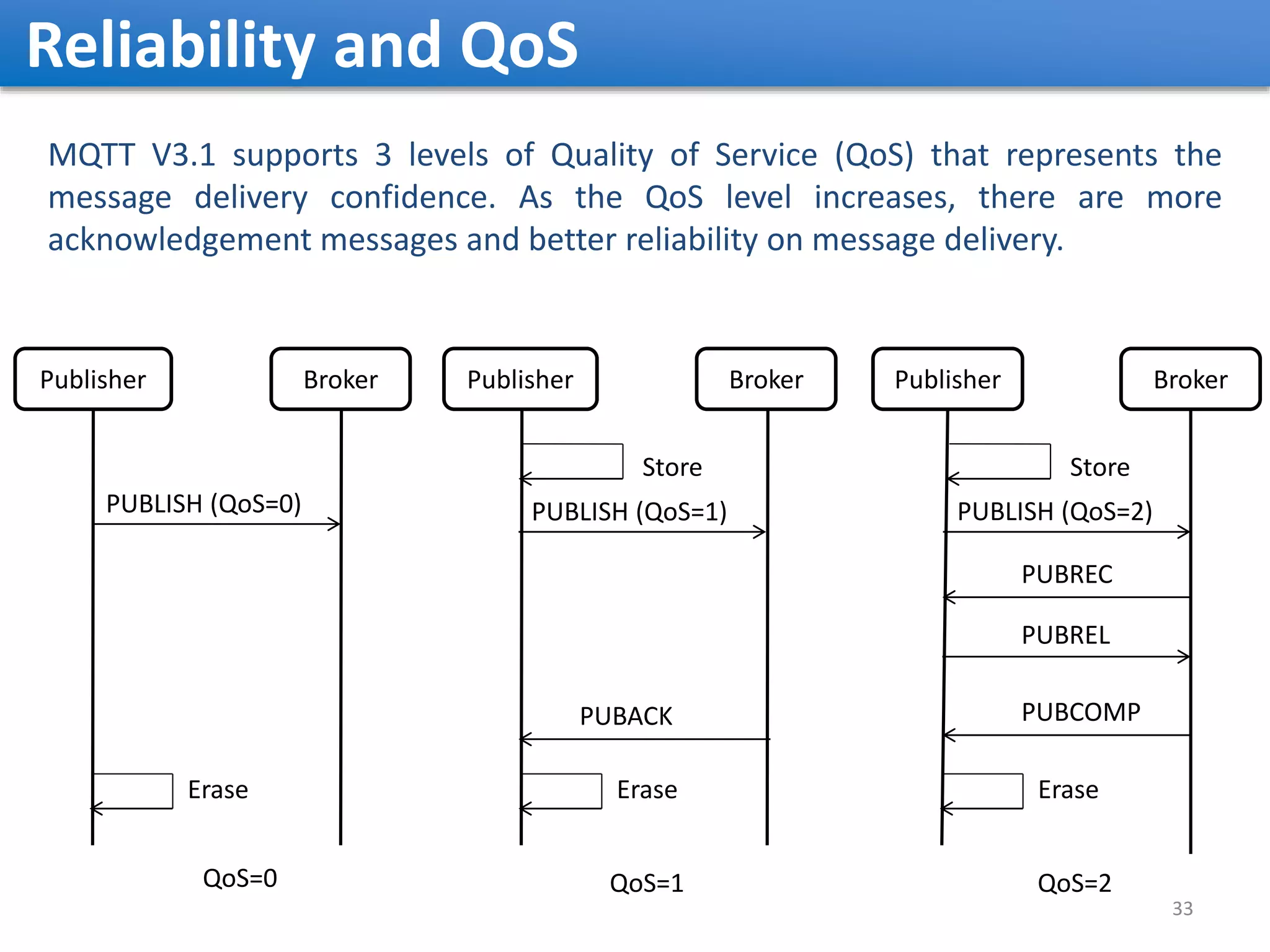 Reliability and QoS 33 MQTT V3.1 supports 3 levels of Quality of Service (QoS) that represents the message delivery confidence. As the QoS level increases, there are more acknowledgement messages and better reliability on message delivery. Publisher Broker PUBLISH (QoS=0) Publisher Broker PUBLISH (QoS=1) Erase Store PUBACK Publisher Broker PUBLISH (QoS=2) PUBCOMP PUBREL PUBREC QoS=0 QoS=1 QoS=2 Erase Erase Store 