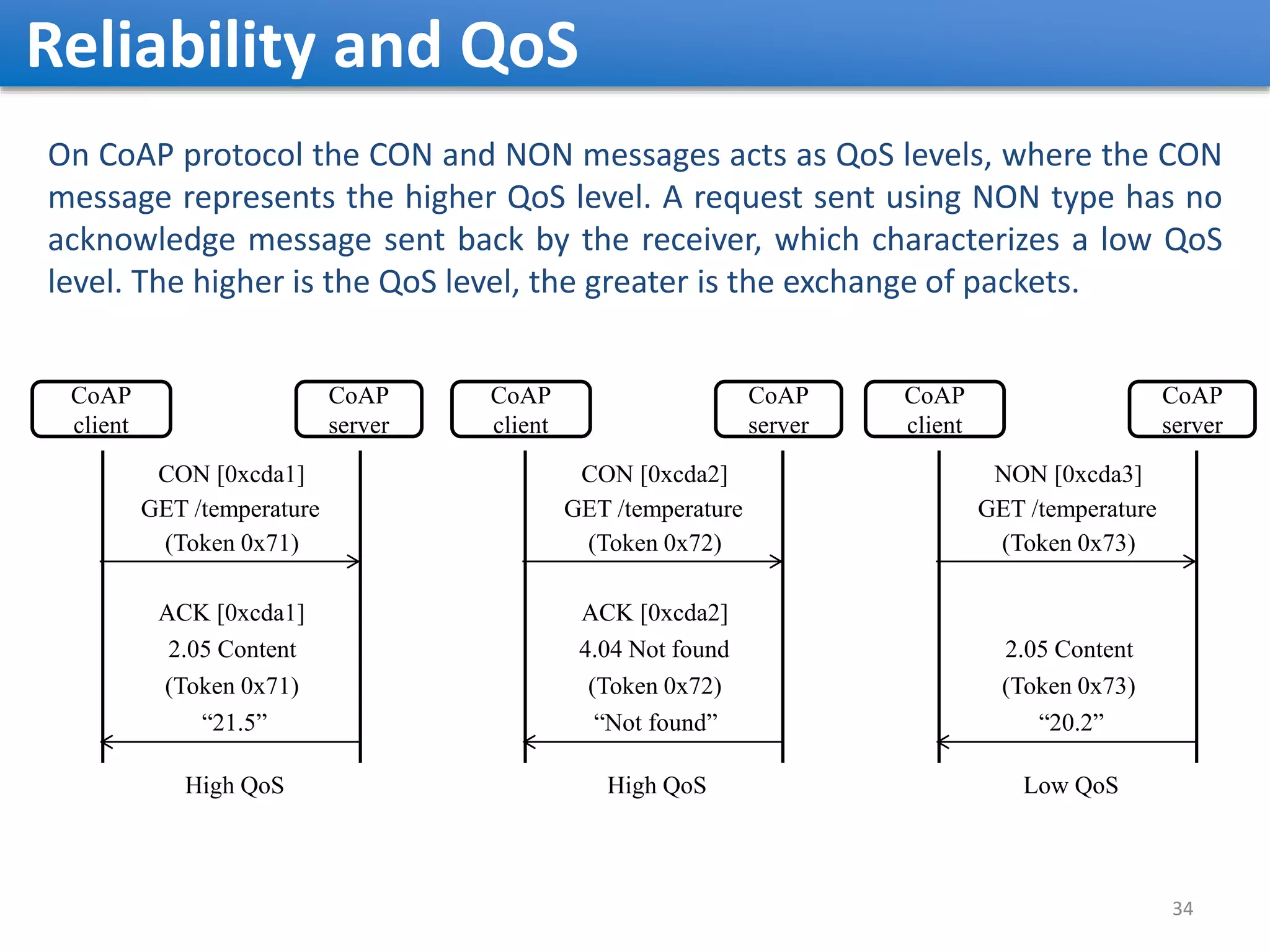 Reliability and QoS 34 On CoAP protocol the CON and NON messages acts as QoS levels, where the CON message represents the higher QoS level. A request sent using NON type has no acknowledge message sent back by the receiver, which characterizes a low QoS level. The higher is the QoS level, the greater is the exchange of packets. CoAP client CoAP server CON [0xcda1] ACK [0xcda1] High QoS GET /temperature 2.05 Content CoAP client CoAP server High QoS (Token 0x71) (Token 0x71) “21.5” CON [0xcda2] ACK [0xcda2] GET /temperature 4.04 Not found (Token 0x72) (Token 0x72) “Not found” CoAP client CoAP server NON [0xcda3] GET /temperature 2.05 Content (Token 0x73) (Token 0x73) “20.2” Low QoS 