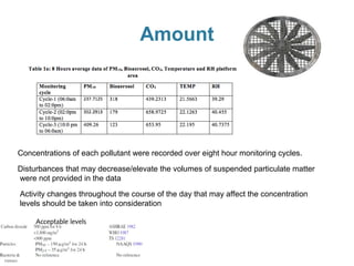 Amount

Concentrations of each pollutant were recorded over eight hour monitoring cycles.
Disturbances that may decrease/elevate the volumes of suspended particulate matter
were not provided in the data
Activity changes throughout the course of the day that may affect the concentration
levels should be taken into consideration
Acceptable levels

 
