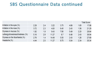 SBS Questionnaire Data continued

 