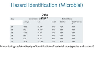 Hazard Identification (Microbial)
Data
given
Concentration (cfu/m3)

Days

Bacterial types

Average

S.D.

E. coli

Bacillus

Staphylococcu
s

01

1586

93.599

32%

40%

15%

02

962

75.139

28%

36%

10%

03

1103

84.602

19%

35%

29%

04

990

88.682

20%

26%

20%

05

810

55.643

30%

38%

15%

06

1025

141.860

13%

50%

18%

ch monitoring cycleAmbiguity of identification of bacterial type (species and strains)Ex

 