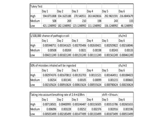 Tukey Test
Day 1
Day 2
Day 3
Day 4
Day 5
Day 6
High
594.8751008 334.1625188 270.540551 263.0420656 292.9821591 216.8045679
Medium
508
269
210
198
243
133
Low
421.1248992 182.1248992 123.1248992 111.1248992 156.1248992 46.1248992
1/100,000 chance of pathogic e coli
cfu/m3
Day 1
Day 2
Day 3
Day 4
Day 5
Day 6
High
0.005948751 0.003341625 0.002705406 0.002630421 0.002929822 0.002168046
Medium
0.00508
0.00269
0.0021
0.00198
0.00243
0.00133
Low
0.004211249 0.001821249 0.001231249 0.001111249 0.001561249 0.000461249
50% of microbes inhaled will be ingested
cfu/m3
Day 1
Day 2
Day 3
Day 4
Day 5
Day 6
High
0.002974376 0.001670813 0.001352703 0.00131521 0.001464911 0.001084023
Medium
0.00254 0.001345
0.00105
0.00099
0.001215
0.000665
Low
0.002105624 0.000910624 0.000615624 0.000555624 0.000780624 0.000230624
Taking into account breathing rate of 2.4 m3/8hrs
shift = 8 hours
Day 1
Day 2
Day 3
Day 4
Day 5
Day 6
High
0.007138501 0.00400995 0.003246487 0.003156505 0.003515786 0.002601655
Medium
0.006096 0.003228
0.00252
0.002376
0.002916
0.001596
Low
0.005053499 0.002185499 0.001477499 0.001333499 0.001873499 0.000553499

 