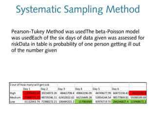 Systematic Sampling Method
Pearson-Tukey Method was usedThe beta-Poisson model
was usedEach of the six days of data given was assessed for
riskData in table is probability of one person getting ill out
of the number given

1 out of how many will get sick
Day 1
Day 2
Day 3
Day 4
Day 5
Day 6
High
22039682.64 39234973.26 48461708.4 49843196.09 44749677.99 60473158.43 44133732.8
Medium 25808775.77 48739246.11 62432652.65 66216449.28 53954144.54 98577869.81 59288189.69
Low
31132943.74 71988272.21 106484201.2 117983069 83976719.55 284246827.4 115968672.2

 