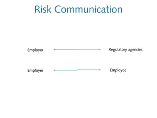 Risk Communication

Employer

Employer

Regulatory agencies

Employee

 