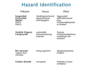 Hazard Identification
Pollutant
Suspended
Particulate
Matter
PM10
PM2.5

Volatile Organic
Compounds

Bio-aerosols
•organic dust
microbes
Carbon dioxide

Source
sheddingmechanical
abrasionnatural
anthropogenic
•

automobile
emissionscleaning
materials
•

living organisms

Effect
Aggravated
asthmaDecreased
lung
functioningRespirato
ry irritation
•

Sensory
irritationheadachesna
useaallergic skin
reactions
•

allergiesrespiratory
irritation

•

•

•occupants

•Indicator of poor
ventilation

 