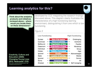 Learning analytics for this?

Think about the analytics
 products and initiatives
reviewed above – where
 would you locate them
  on these dimensions?




Creativity, Culture and
Education (2009)
Changing Young Lives
2012. Newcastle: CCE.
http://www.creativitycultureeducation.org/
changing-young-lives-2012                    40
 