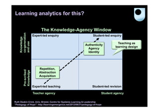 Learning analytics for this?


                            The Knowledge-Agency Window
    co-generation


                      Expert-led enquiry                            Student-led enquiry
    Knowledge

    and use



                                                                                     Teaching as
                                                             Authenticity
                                                                                   learning design
                                                               Agency
                                                               Identity




                          Repetition,
        Pre-scribed
        Knowledge




                          Abstraction
                          Acquisition


                      Expert-led teaching                           Student-led revision

                      Teacher agency                                       Student agency

Ruth Deakin Crick, Univ. Bristol, Centre for Systems Learning & Leadership
“Pedagogy of Hope”: http://learningemergence.net/2012/09/21/pedagogy-of-hope
 