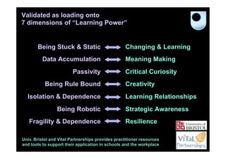 Validated as loading onto
7 dimensions of “Learning Power”


       Being Stuck & Static                        Changing & Learning
          Data Accumulation                        Meaning Making
                         Passivity                 Critical Curiosity
           Being Rule Bound                        Creativity
  Isolation & Dependence                           Learning Relationships
                 Being Robotic                     Strategic Awareness
   Fragility & Dependence                          Resilience

Univ. Bristol and Vital Partnerships provides practitioner resources
and tools to support their application in schools and the workplace         58
 