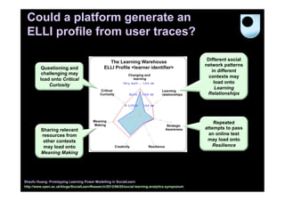 Could a platform generate an
 ELLI profile from user traces?

                                                                                                  Different social
                                                                                                 network patterns
          Questioning and
                                                                                                    in different
          challenging may
                                                                                                   contexts may
         load onto Critical
                                                                                                     load onto
             Curiosity
                                                                                                      Learning
                                                                                                  Relationships




                                                                                                     Repeated
         Sharing relevant                                                                        attempts to pass
         resources from                                                                            an online test
          other contexts                                                                          may load onto
          may load onto                                                                             Resilience
         Meaning Making




Shaofu Huang: Prototyping Learning Power Modelling in SocialLearn
http://www.open.ac.uk/blogs/SocialLearnResearch/2012/06/20/social-learning-analytics-symposium
 