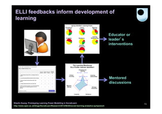ELLI feedbacks inform development of
 learning

                                                                                                 Educator or
                                                                                                 leader s
                                                                                                 interventions




                                                                                                 Mentored
                                                                                                 discussions




Shaofu Huang: Prototyping Learning Power Modelling in SocialLearn
                                                                                                                 70
http://www.open.ac.uk/blogs/SocialLearnResearch/2012/06/20/social-learning-analytics-symposium
 