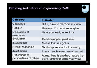 Defining indicators of Exploratory Talk


  Category               Indicator
  Challenge              But if, have to respond, my view
  Critique               However, I’m not sure, maybe
  Discussion of          Have you read, more links
  resources
  Evaluation             Good example, good point
  Explanation            Means that, our goals
  Explicit reasoning     Next step, relates to, that’s why
  Justification          I mean, we learned, we observed
  Reflections of         Agree, here is another, makes the
  perspectives of others point, take your point, your view
                                                             77
 