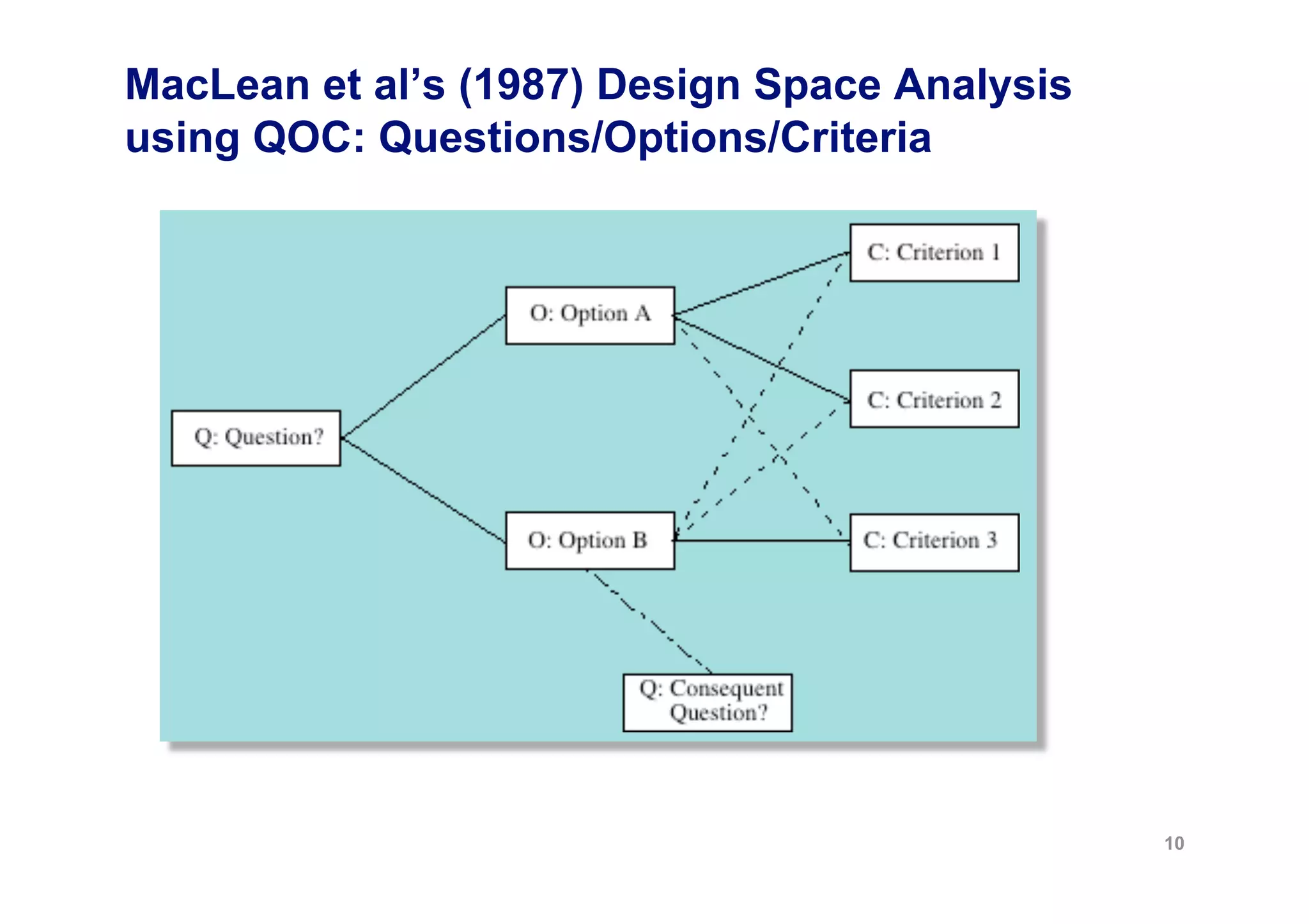 MacLean et al’s (1987) Design Space Analysis
using QOC: Questions/Options/Criteria




                                               10
 