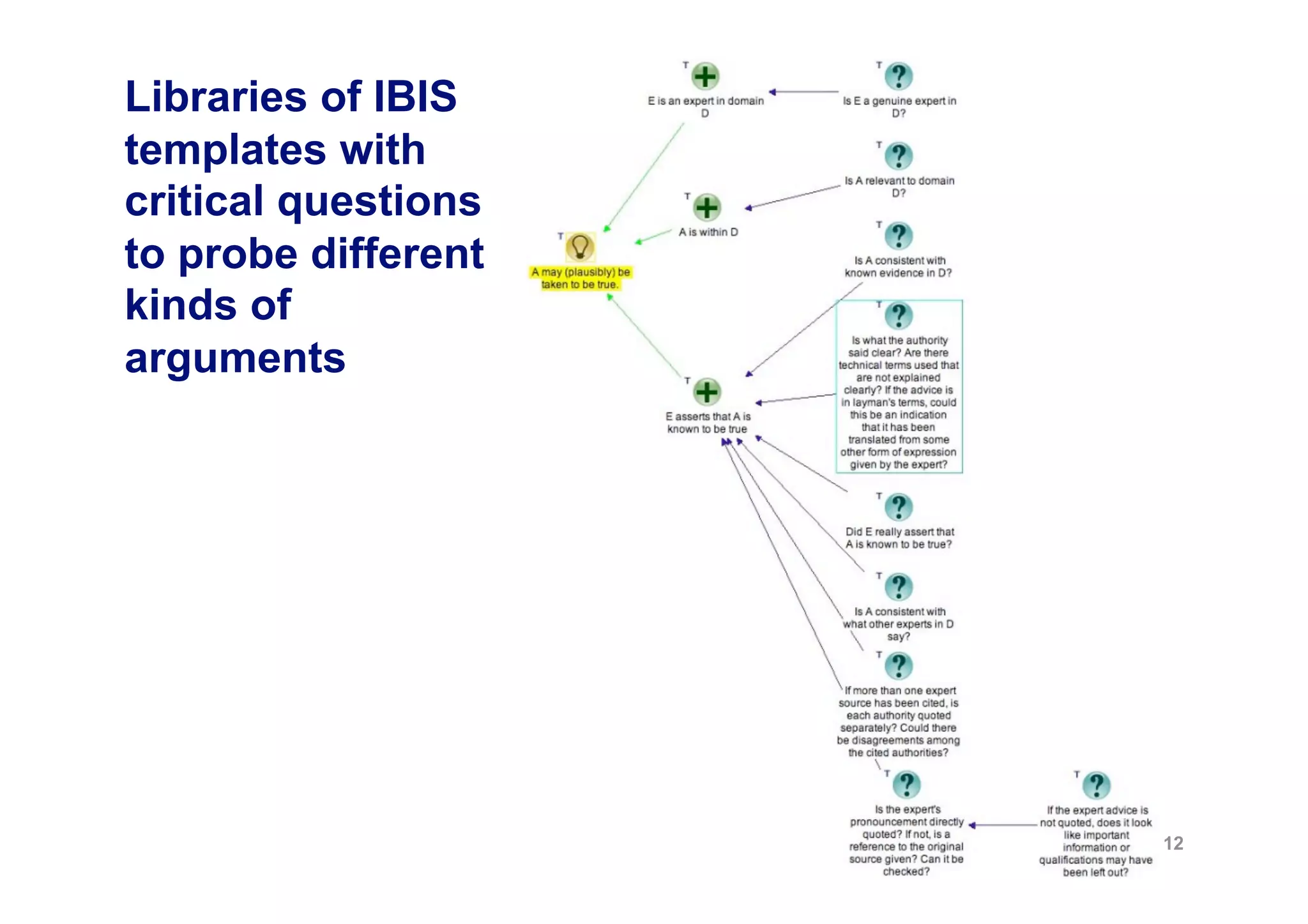 Libraries of IBIS
templates with
critical questions
to probe different
kinds of
arguments




                     12
 