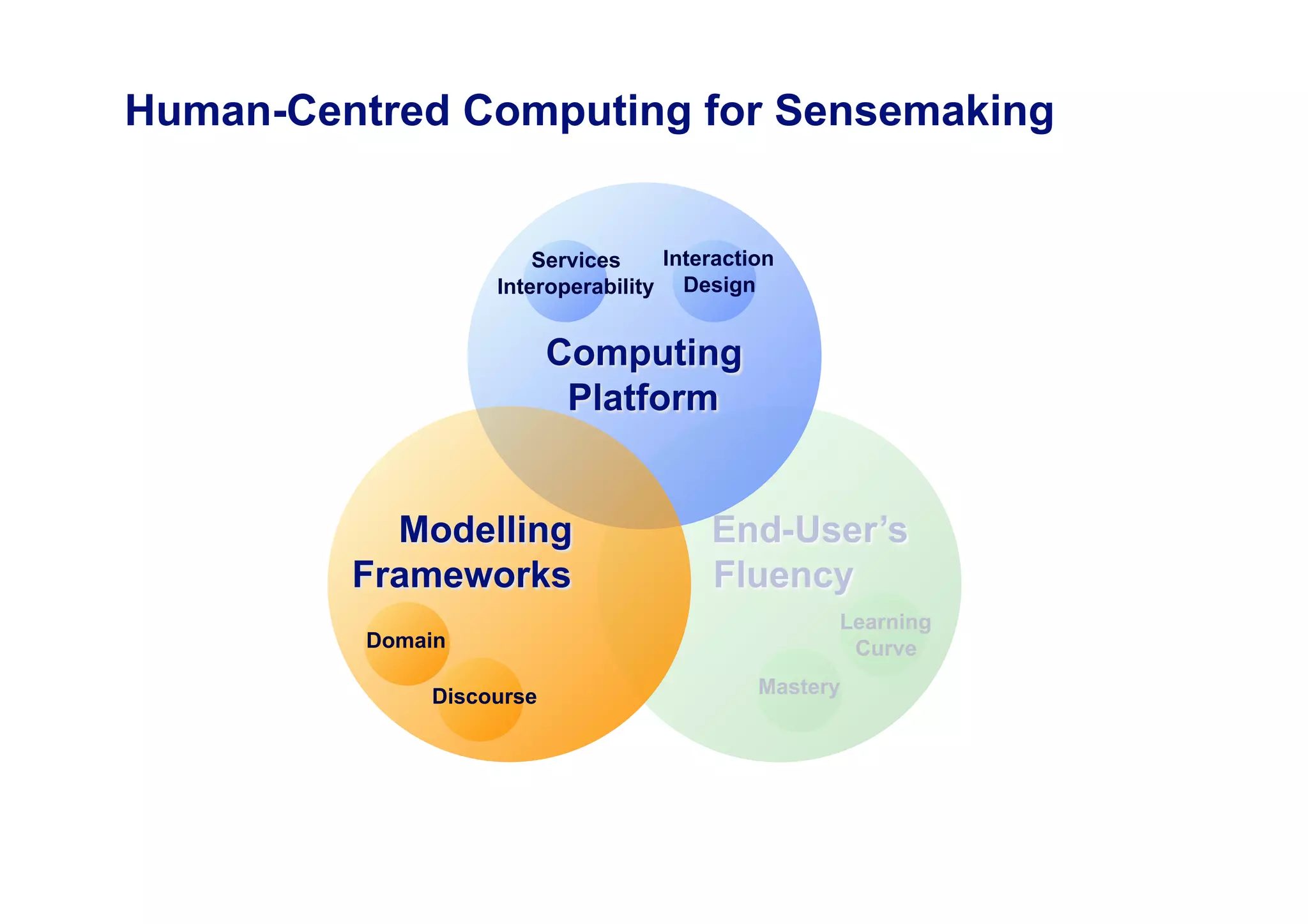 Human-Centred Computing for Sensemaking


                       Services    Interaction
                   Interoperability Design




                                                  Learning
          Domain                                   Curve

              Discourse                     Mastery
 