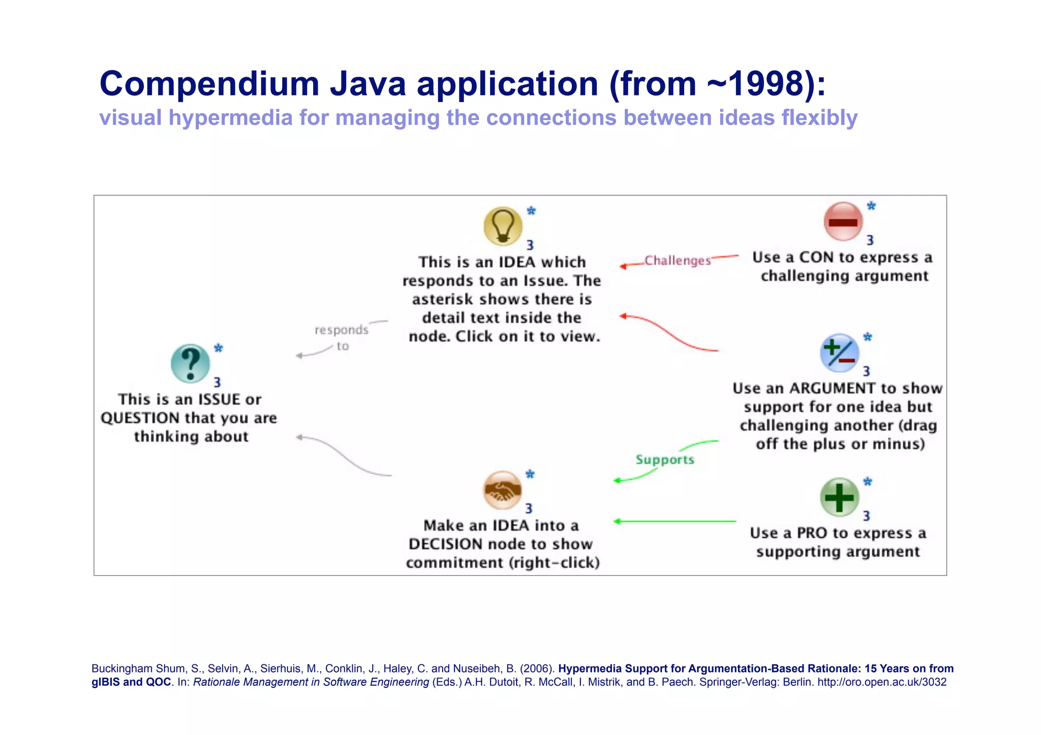 Compendium Java application (from ~1998):
 visual hypermedia for managing the connections between ideas flexibly




Buckingham Shum, S., Selvin, A., Sierhuis, M., Conklin, J., Haley, C. and Nuseibeh, B. (2006). Hypermedia Support for Argumentation-Based Rationale: 15 Years on16       from
gIBIS and QOC. In: Rationale Management in Software Engineering (Eds.) A.H. Dutoit, R. McCall, I. Mistrik, and B. Paech. Springer-Verlag: Berlin. http://oro.open.ac.uk/3032
 