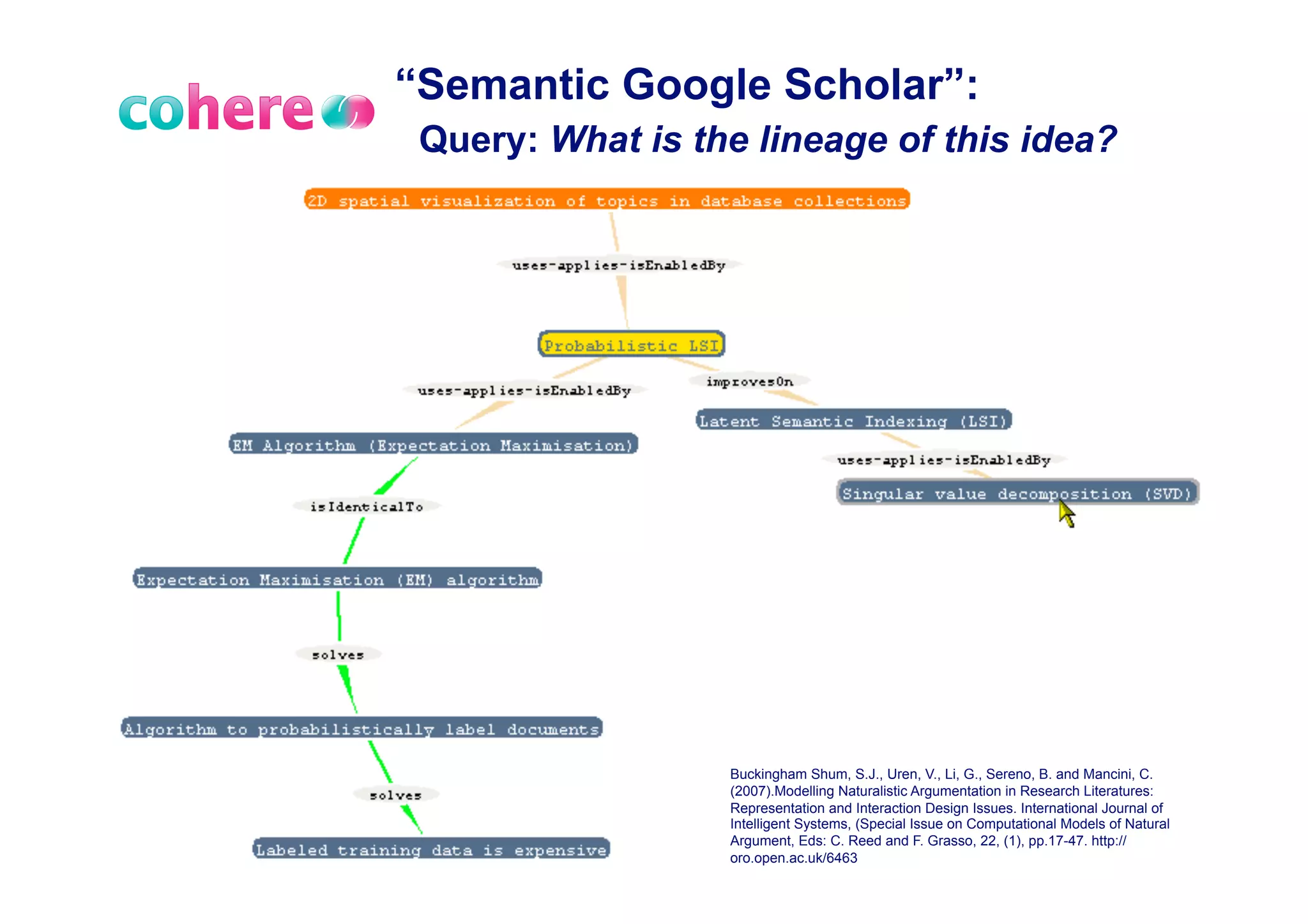 “Semantic Google Scholar”:
 Query: What is the lineage of this idea?




                  Buckingham Shum, S.J., Uren, V., Li, G., Sereno, B. and Mancini, C.
                  (2007).Modelling Naturalistic Argumentation in Research Literatures:
                  Representation and Interaction Design Issues. International Journal of
                  Intelligent Systems, (Special Issue on Computational Models of Natural
                  Argument, Eds: C. Reed and F. Grasso, 22, (1), pp.17-47. http://       39
                  oro.open.ac.uk/6463
 