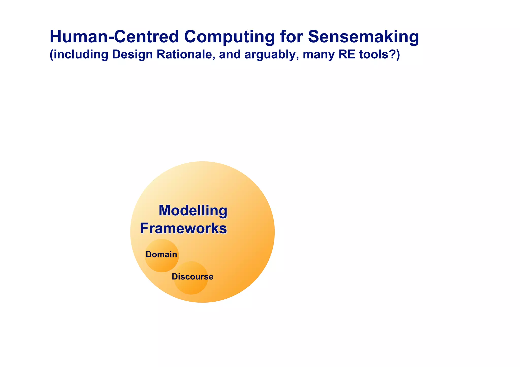 Human-Centred Computing for Sensemaking
(including Design Rationale, and arguably, many RE tools?)




               Domain

                    Discourse
 