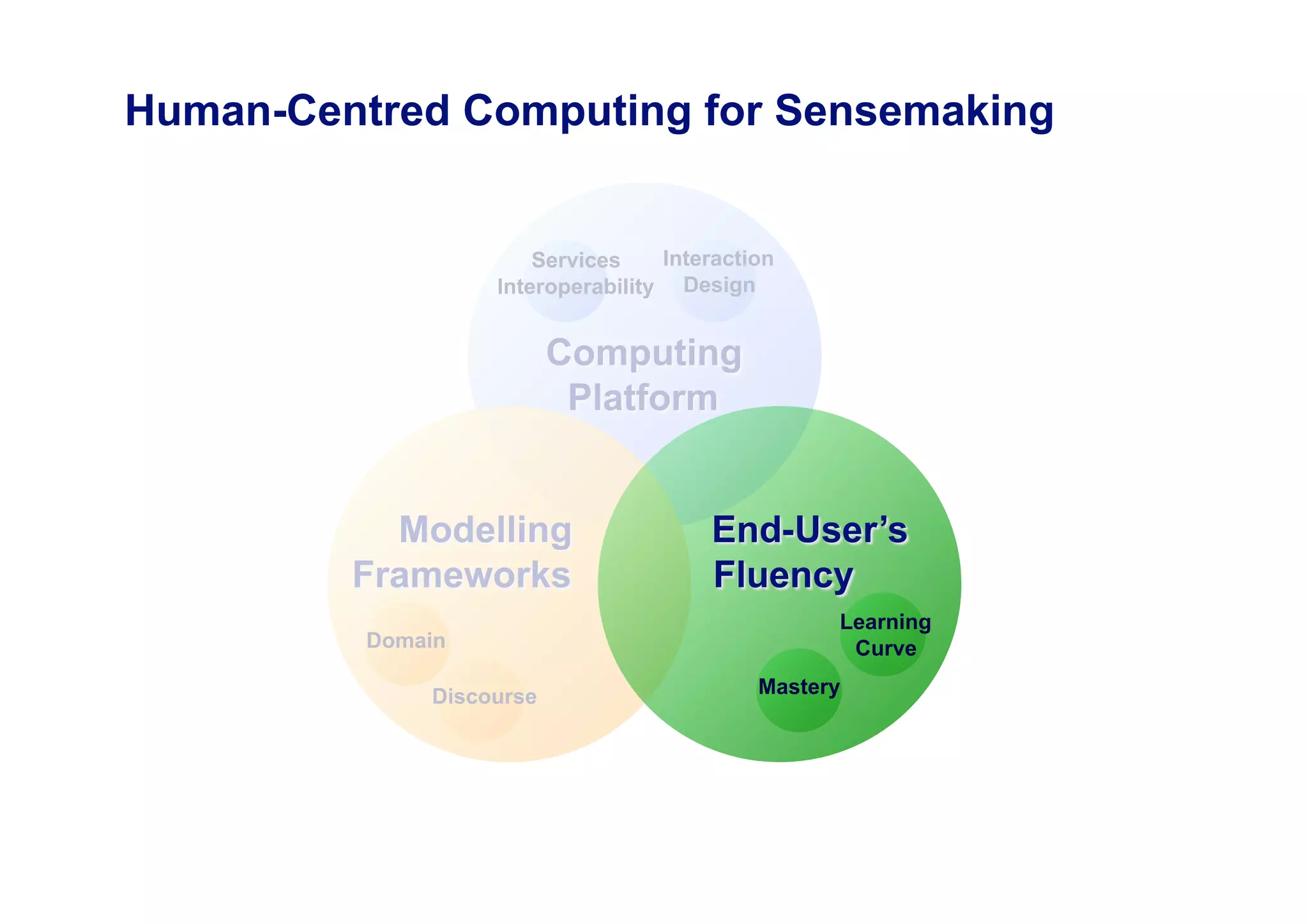 Human-Centred Computing for Sensemaking


                       Services    Interaction
                   Interoperability Design




                                                  Learning
          Domain                                   Curve

              Discourse                     Mastery
 