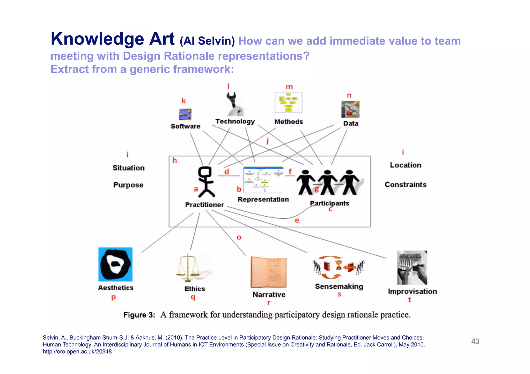 Knowledge Art (Al Selvin) How can we add immediate value to team
  meeting with Design Rationale representations?
  Extract from a generic framework:




Selvin, A., Buckingham Shum, S.J. & Aakhus, M. (2010). The Practice Level in Participatory Design Rationale: Studying Practitioner Moves and Choices.
Human Technology: An Interdisciplinary Journal of Humans in ICT Environments (Special Issue on Creativity and Rationale, Ed. Jack Carroll), May 2010.   43
http://oro.open.ac.uk/20948
 