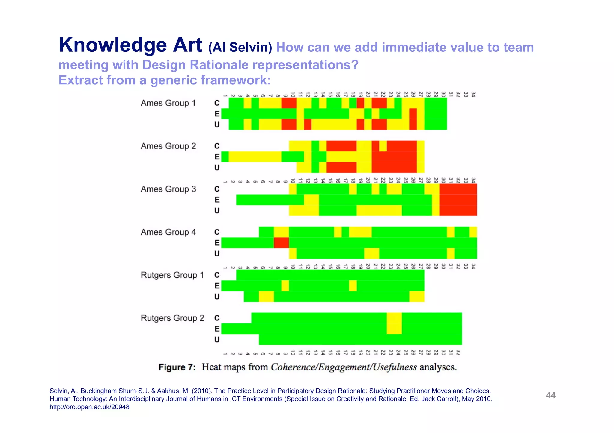 Knowledge Art (Al Selvin) How can we add immediate value to team
  meeting with Design Rationale representations?
  Extract from a generic framework:




Selvin, A., Buckingham Shum, S.J. & Aakhus, M. (2010). The Practice Level in Participatory Design Rationale: Studying Practitioner Moves and Choices.
Human Technology: An Interdisciplinary Journal of Humans in ICT Environments (Special Issue on Creativity and Rationale, Ed. Jack Carroll), May 2010.   44
http://oro.open.ac.uk/20948
 